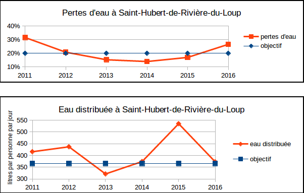 graphiques de la consommation d'eau et des pertes d'eau de Saint-Hubert-de-Rivière-du-Loup